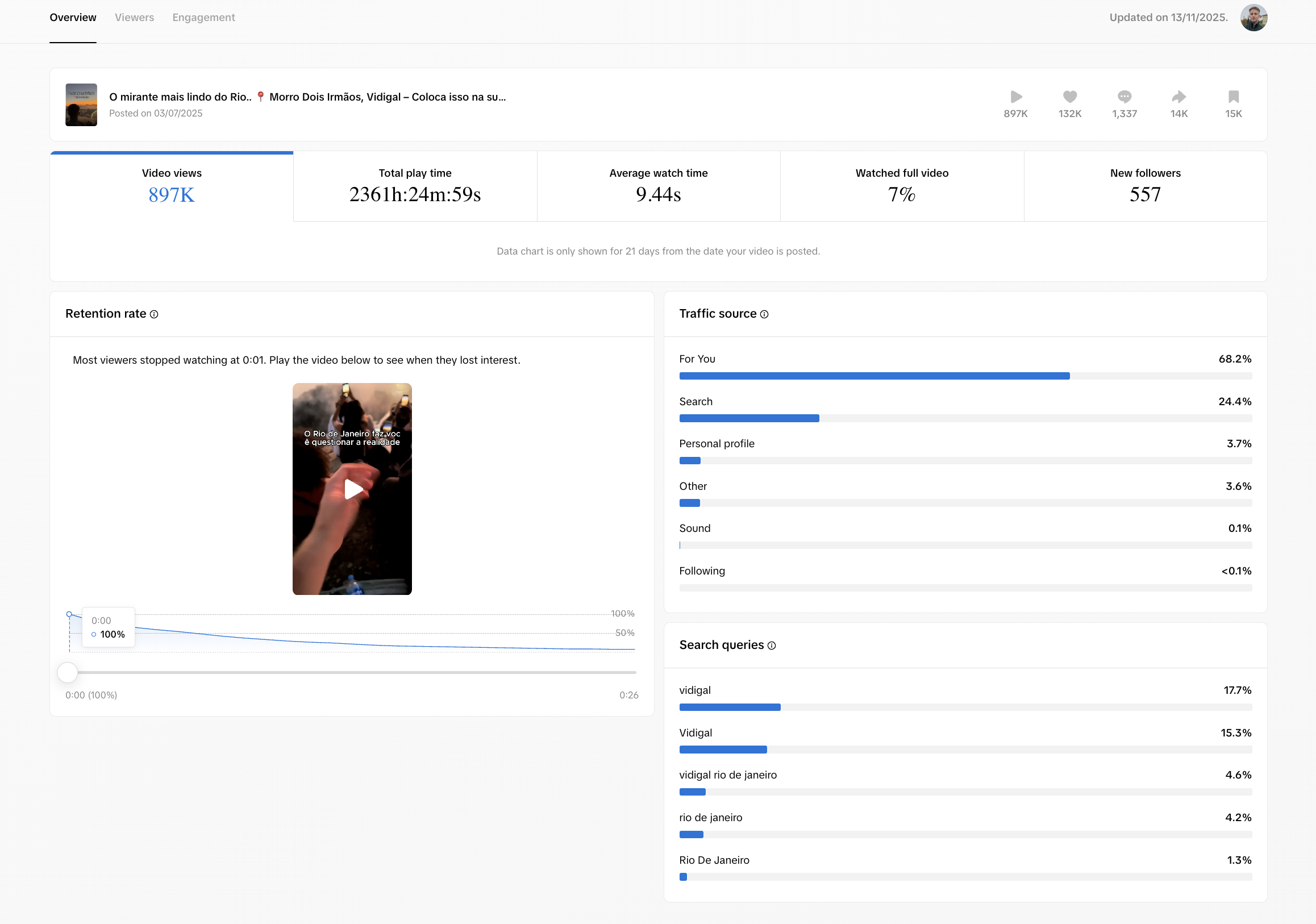 Original TikTok analytics for Kristijonas's Rio video: 897K views, 9.44 seconds average watch time, 7% completion and the retention curve. Updated November 13, 2025.